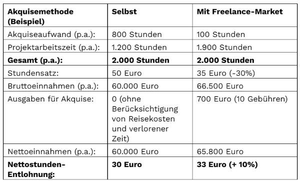 Frage des Monats: Warum können Freelancer bei Freelance-Market günstiger kalkulieren