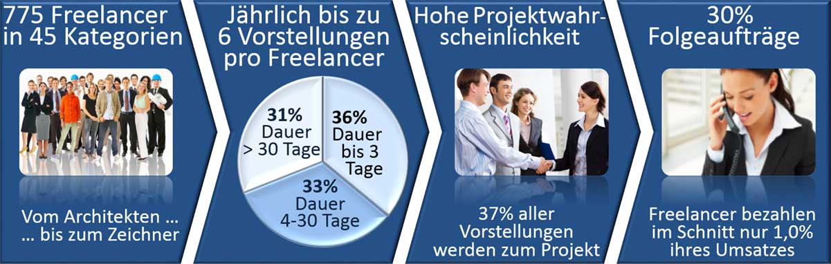 Schnell den passenden Freelancer finden